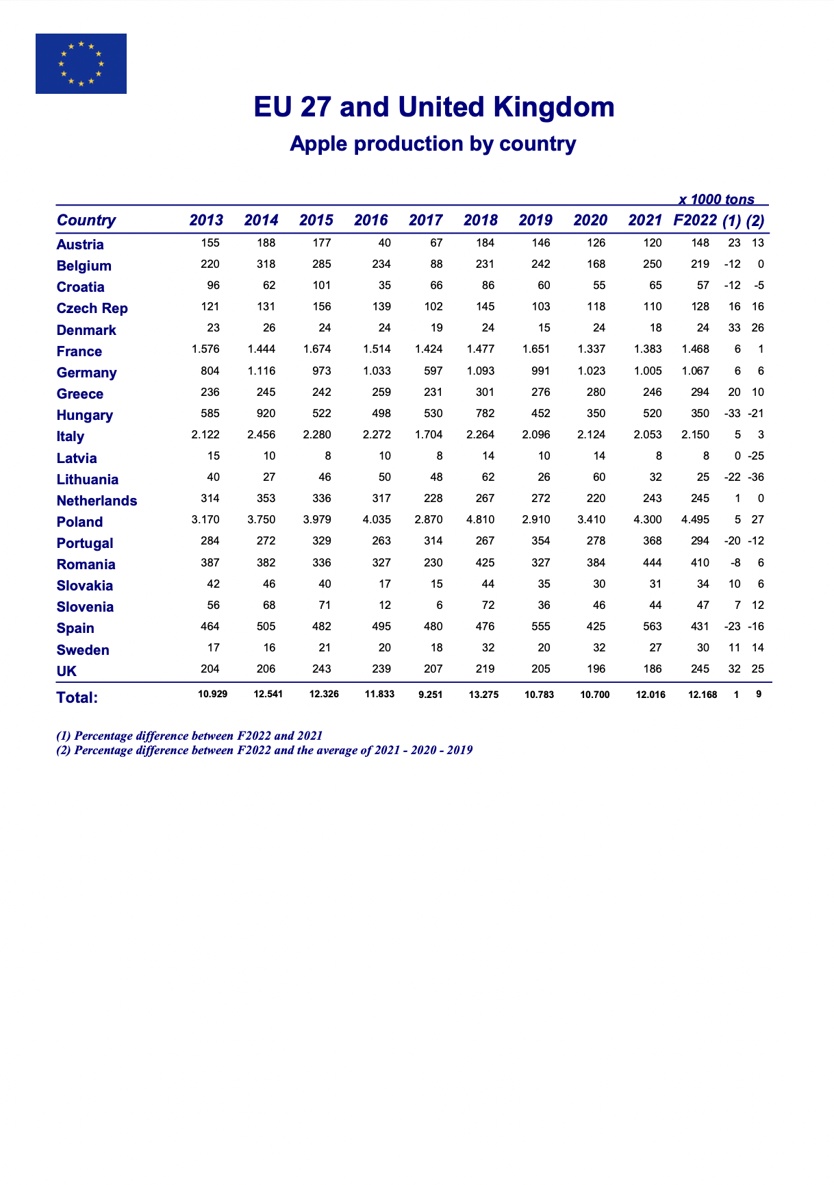 EU27 and United Kingdom apple production forecast, August 2022