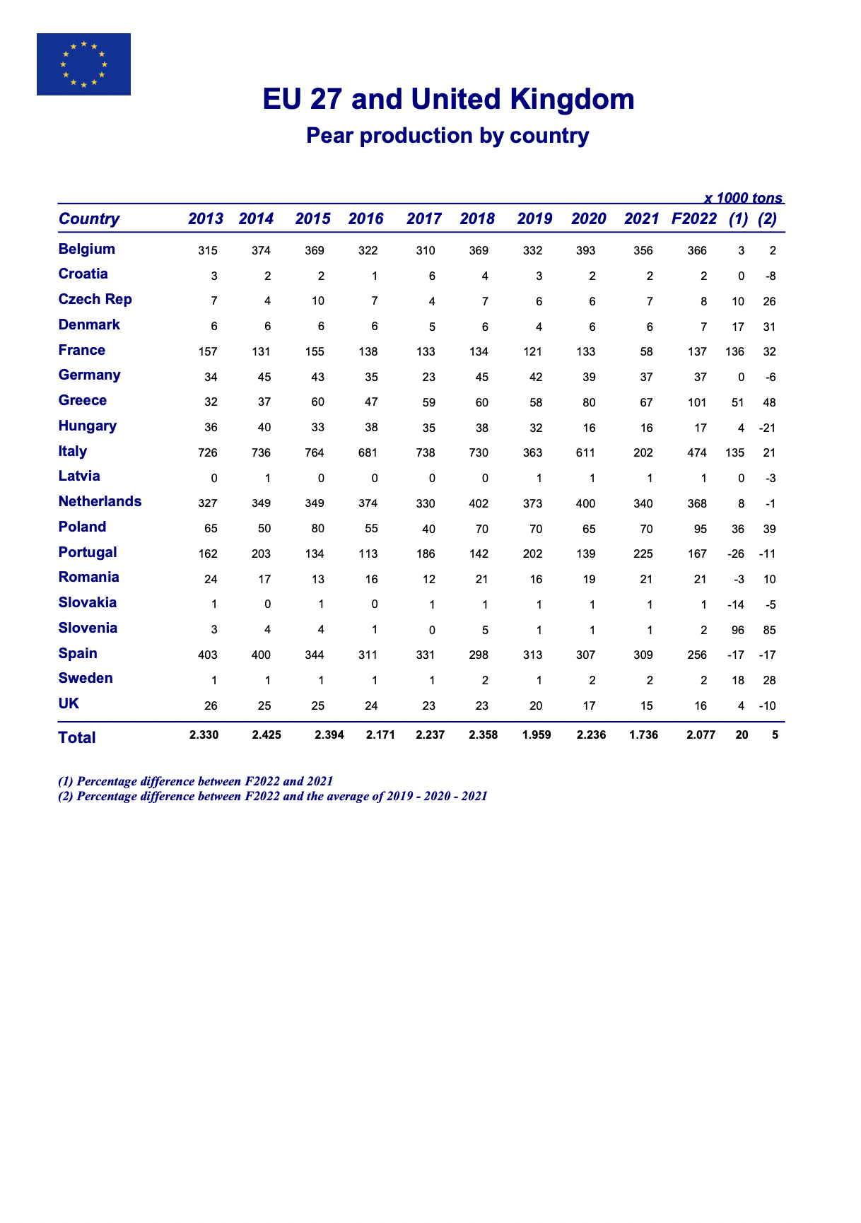 EU27 and United Kingdom pear production forecast, August 2022