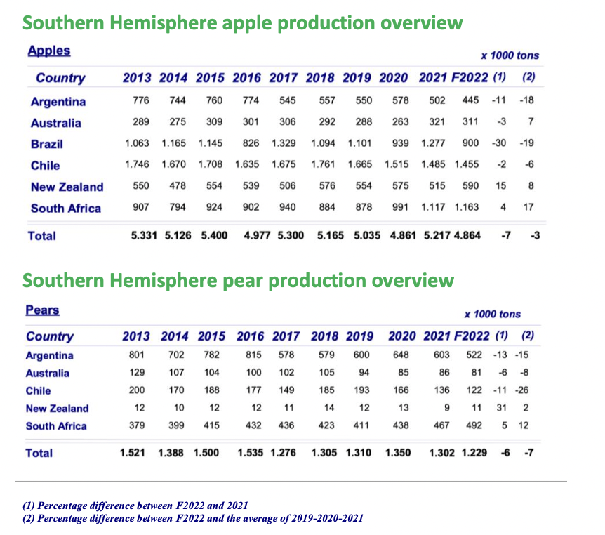 Southern Hemisphere apple and pear production forecast, February 2022